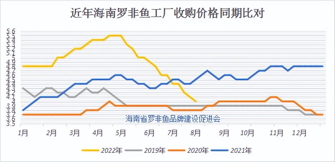 拯救罗非鱼,行业呼吁:对养殖户保价收鱼,出口更不能恶性低价竞争!恒兴、百洋、翔泰等饲料降价了…